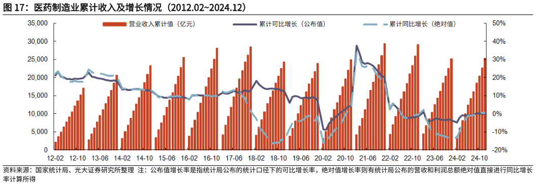 谁能回答医药制造业累计收入及增长情况(2012.022024.12)?