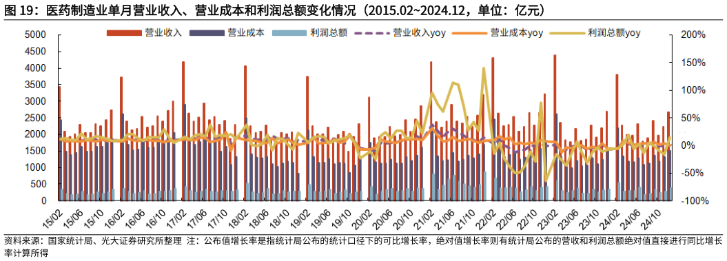 如何了解医药制造业单月营业收入、营业成本和利润总额变化情况(2015.022024.12,单位:亿元)?
