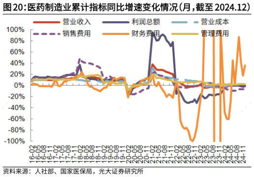 想问下各位网友医药制造业累计指标同比增速变化情况(月,截至 2024.12) 医药制造业期间费用率变化情况(月,截至 2024.12)?