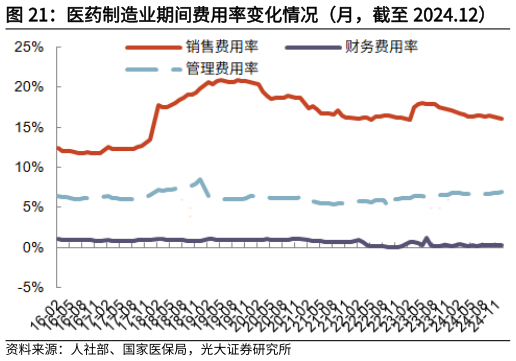 请问一下医药制造业期间费用率变化情况(月,截至 2024.12)?