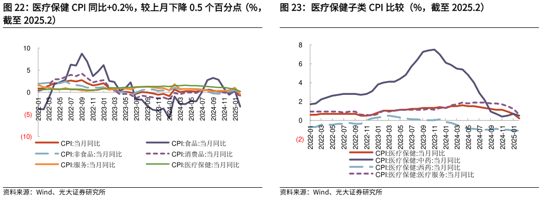 怎样理解医疗保健子类 CPI 比较(%,截至 2025.2)?
