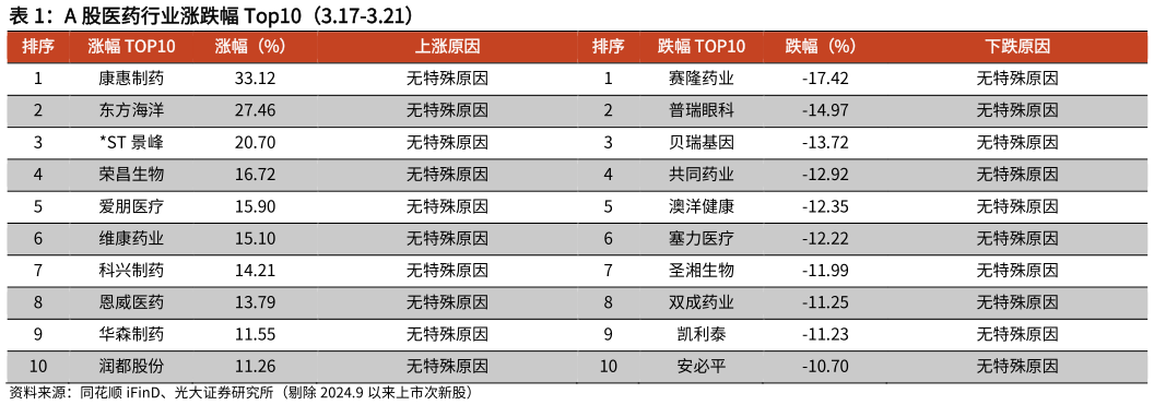 各位网友请教一下A 股医药行业涨跌幅 Top10(3.17-3.21)?