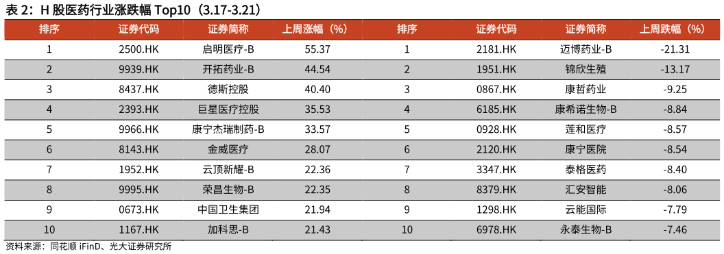 如何才能H 股医药行业涨跌幅 Top10(3.17-3.21)?