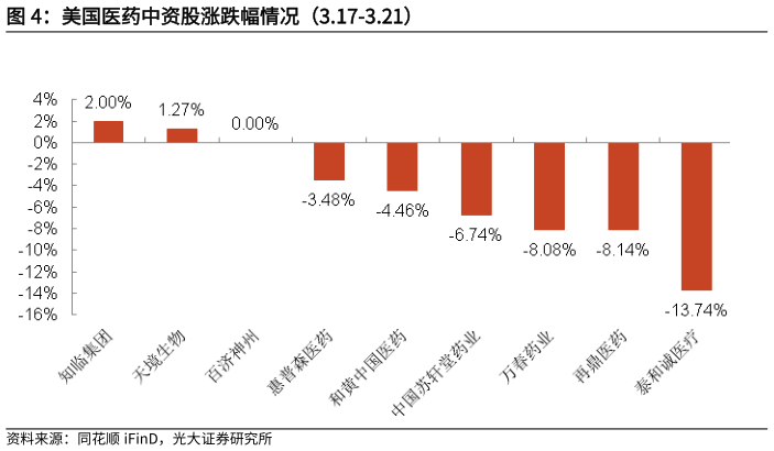 想关注一下美国医药中资股涨跌幅情况(3.17-3.21)?
