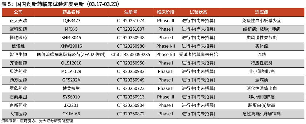 请问一下国内创新药临床试验进度更新(03.17-03.23)?