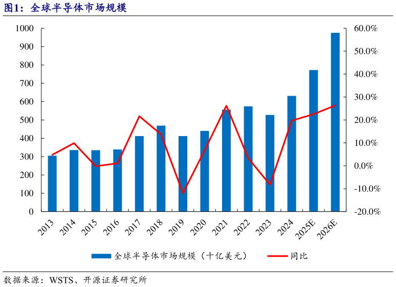 想关注一下全球半导体市场规模