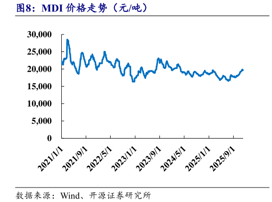 如何才能MDI 价格走势（元吨）