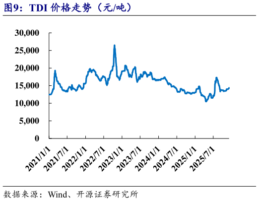 咨询大家TDI 价格走势（元吨）
