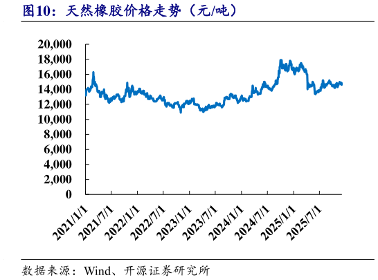 怎样理解天然橡胶价格走势（元吨）