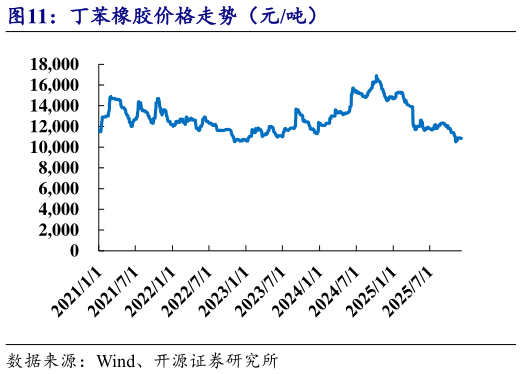 我想了解一下丁苯橡胶价格走势（元吨）