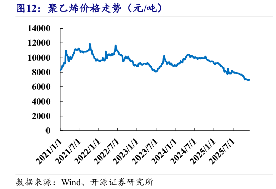 如何才能聚乙烯价格走势（元吨）