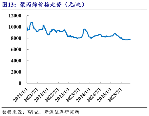 咨询大家聚丙烯价格走势（元吨）
