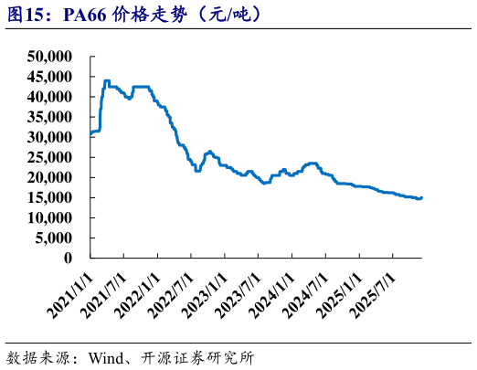 一起讨论下PA66 价格走势（元吨）