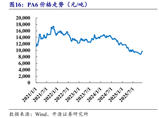 想关注一下PA6 价格走势（元吨）