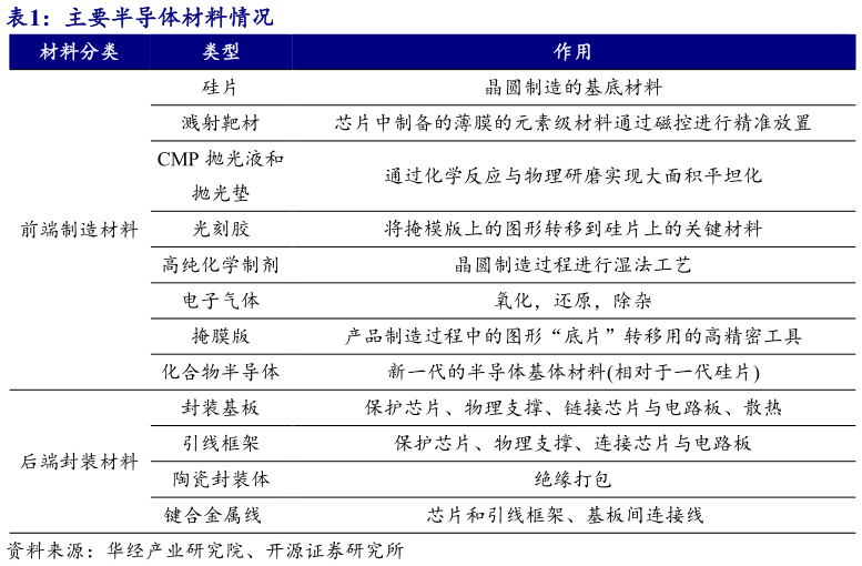 咨询大家主要半导体材料情况