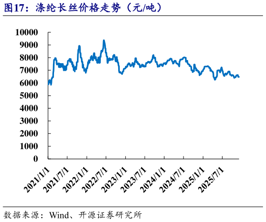谁能回答涤纶长丝价格走势（元吨）