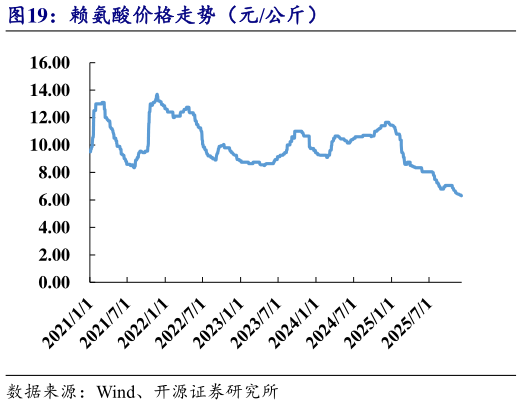 咨询下各位赖氨酸价格走势（元公斤）