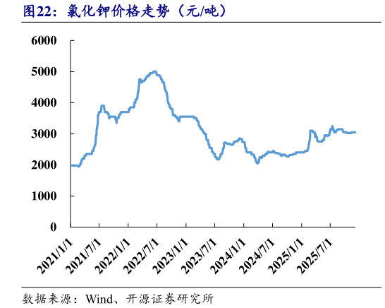 如何看待氯化钾价格走势（元吨）