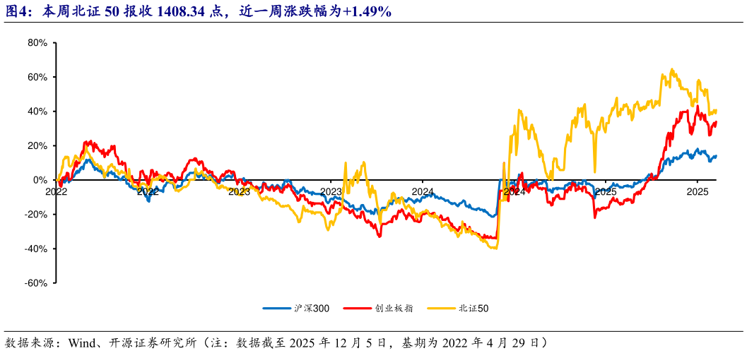 如何才能本周北证 50 报收 1408.34 点，近一周涨跌幅为1.49%