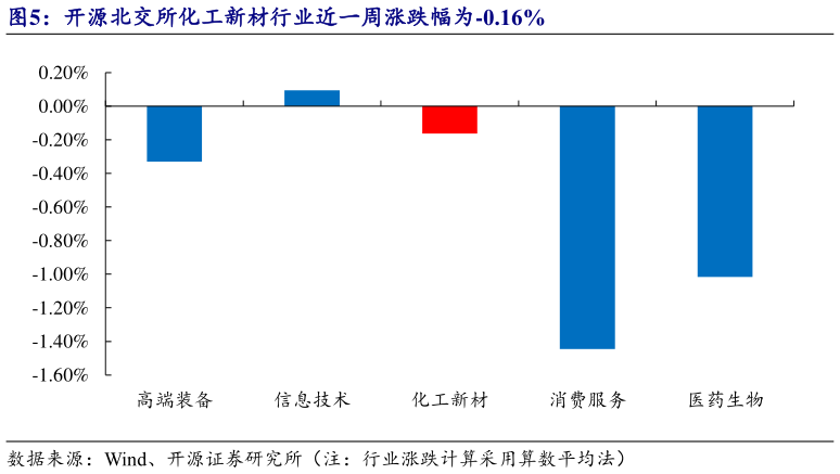 如何才能开源北交所化工新材行业近一周涨跌幅为-0.16%
