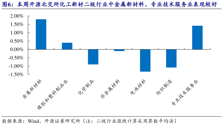 谁知道本周开源北交所化工新材二级行业中金属新材料、专业技术服务业表现较好
