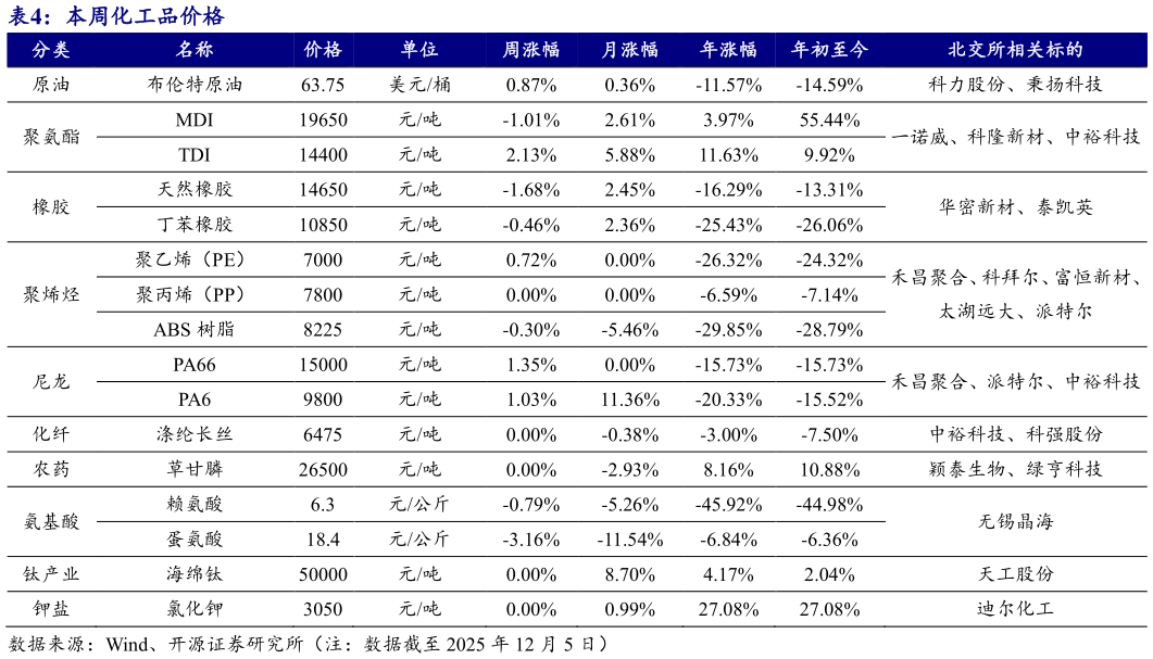 如何了解本周化工品价格 