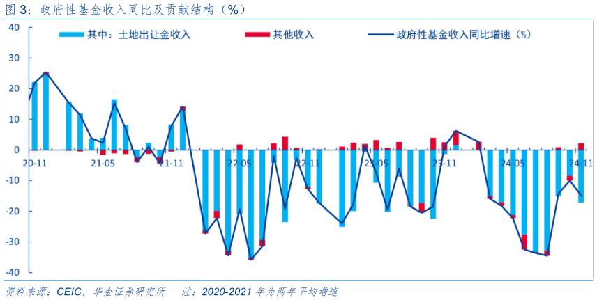 谁知道政府性基金收入同比及贡献结构（%）