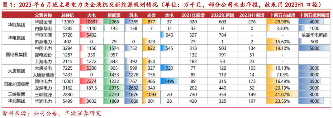 一起讨论下2023 年 6 月底主要电力央企装机及新能源规划情况(单位:万千瓦,部分公司未出年报,故采用 2023H1 口径)?