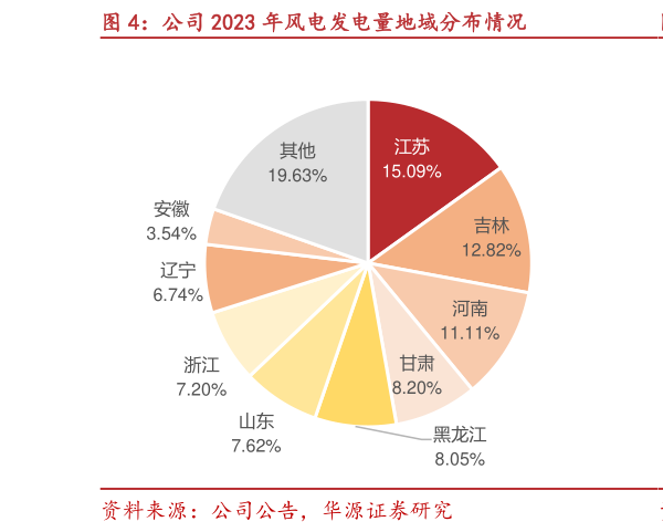 咨询下各位公司 2023 年风电发电量地域分布情况?
