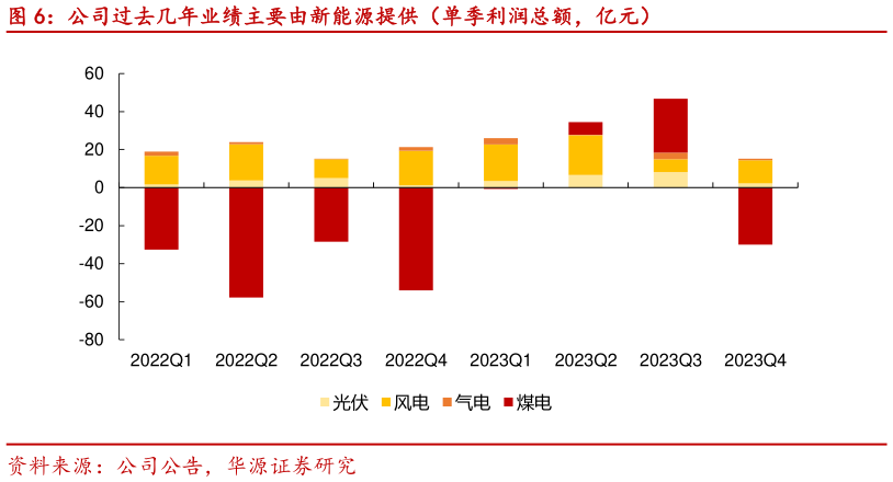 想问下各位网友公司过去几年业绩主要由新能源提供(单季利润总额,亿元)?