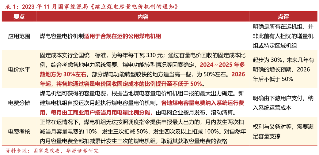 你知道2023 年 11 月国家能源局建立煤电容量电价机制的通知?