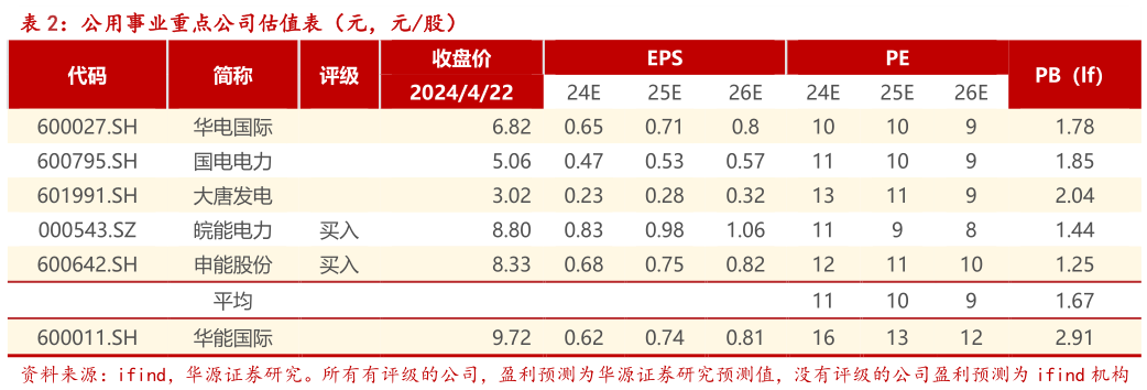 如何看待公用事业重点公司估值表(元,元股)?