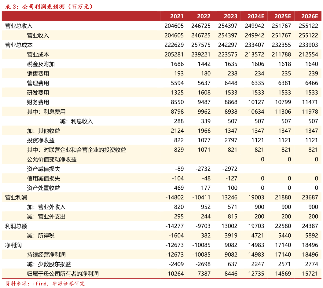 谁能回答公司利润表预测(百万元)?