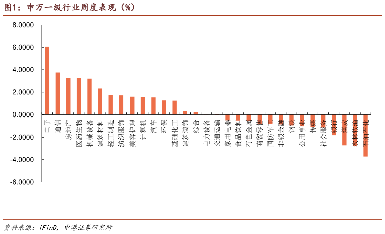 怎样理解申万一级行业周度表现（%）