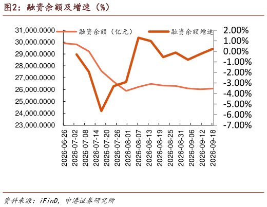 如何才能融资余额及增速（%）