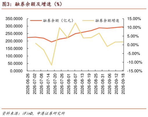 想问下各位网友融券余额及增速（%）