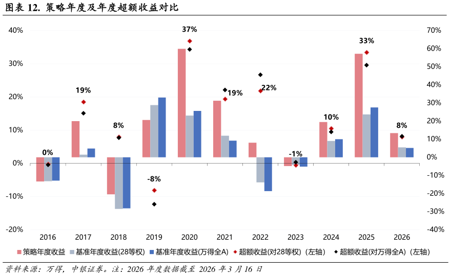 咨询大家.  策略年度及年度超额收益对比