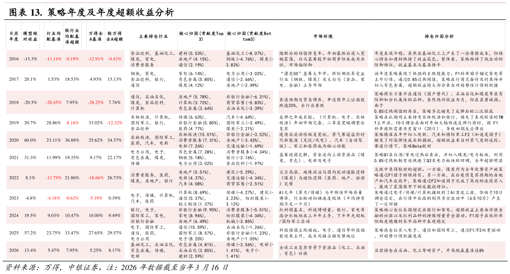 如何了解.  策略年度及年度超额收益分析