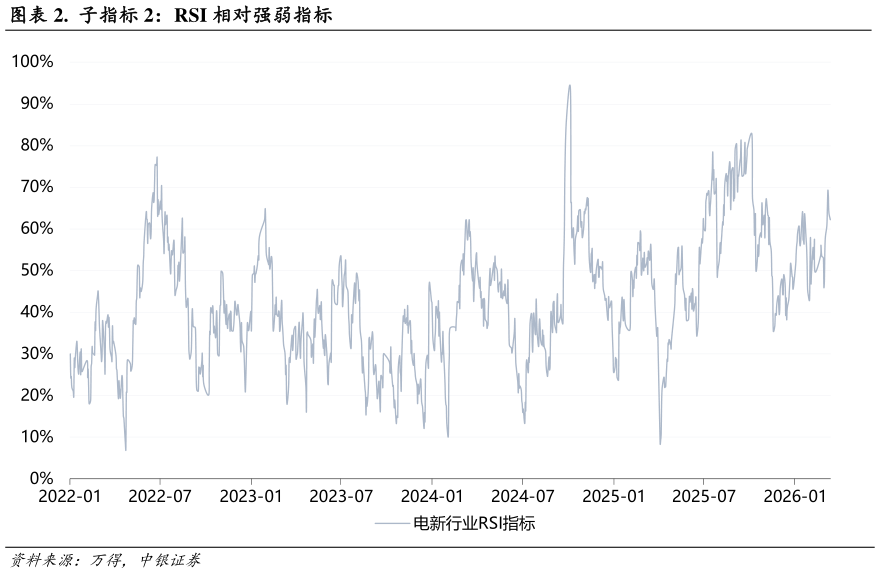 如何看待.  子指标 2：RSI 相对强弱指标