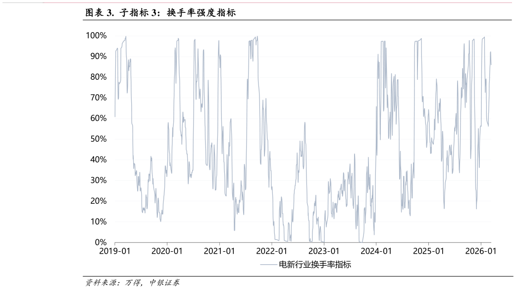 咨询下各位.  子指标 3：换手率强度指标