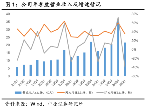 咨询下各位公司单季度营业收入及增速情况