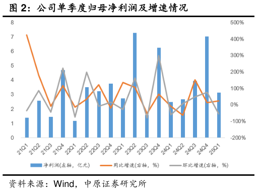 如何了解公司单季度归母净利润及增速情况