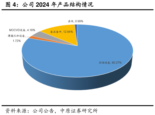 一起讨论下公司 2024 年产品结构情况