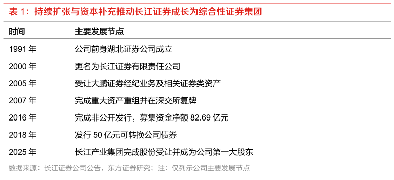 如何解释持续扩张与资本补充推动长江证券成长为综合性证券集团