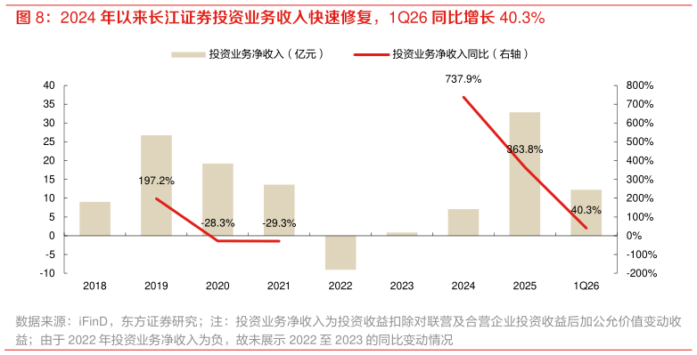 如何解释2024 年以来长江证券投资业务收入快速修复，1Q26 同比增长 40.3%