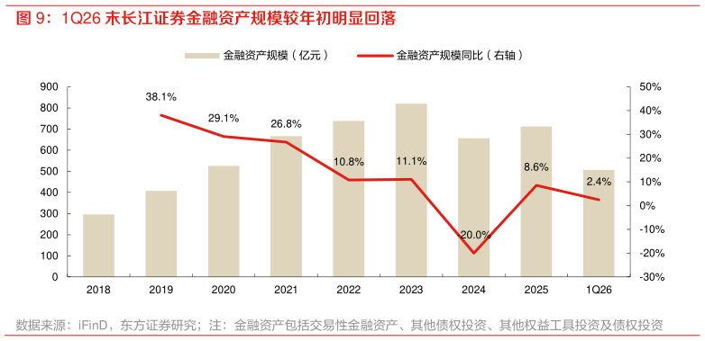 谁知道1Q26 末长江证券金融资产规模较年初明显回落