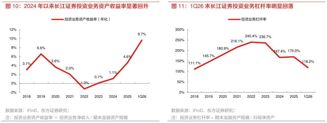 请问一下2024 年以来长江证券投资业务资产收益率显著回升 1Q26 末长江证券投资业务杠杆率明显回落
