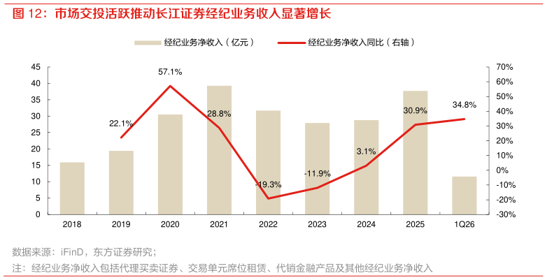 谁能回答市场交投活跃推动长江证券经纪业务收入显著增长