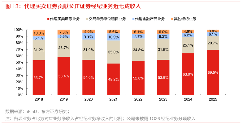 如何了解代理买卖证券贡献长江证券经纪业务近七成收入