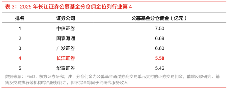 你知道2025 年长江证券公募基金分仓佣金位列行业第 4